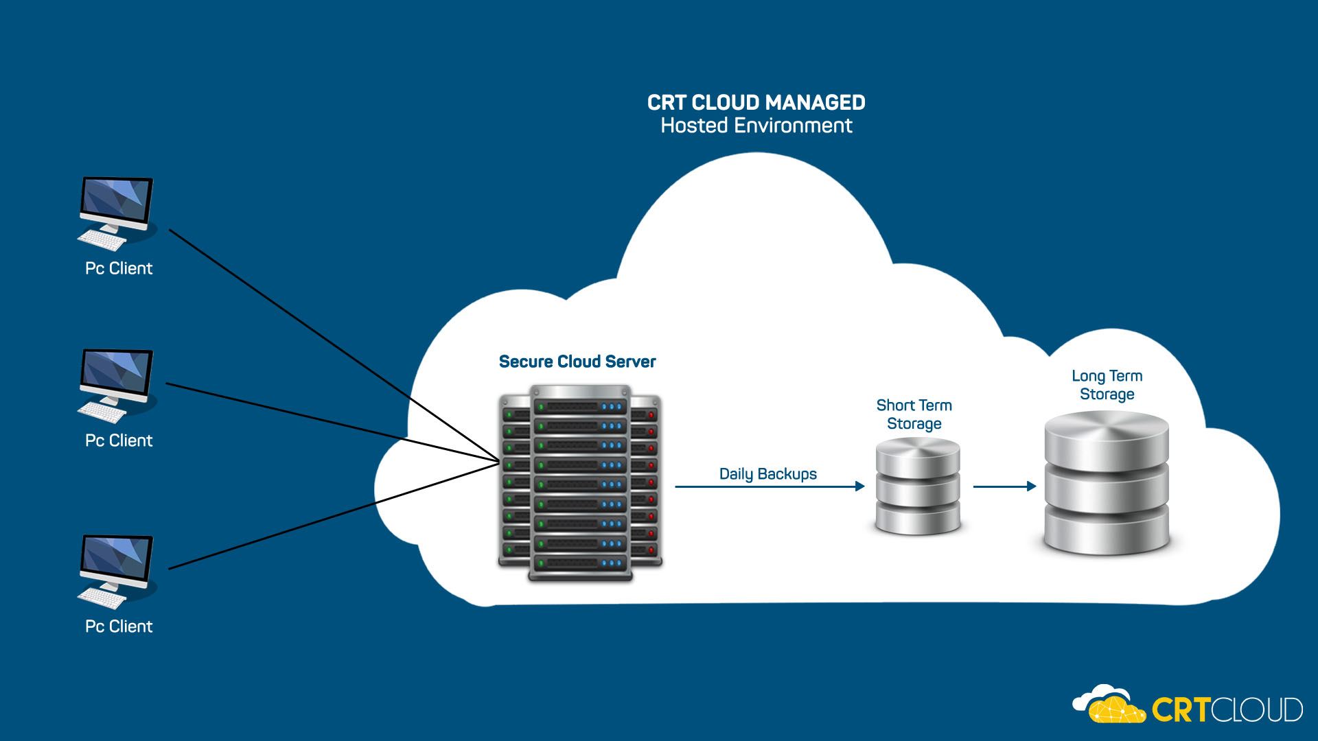 Genie Medical Cloud Hosting Genie Medical Cloud Solutions by CRT
